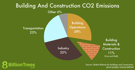 Fixing For A Green Future In Building And Construction